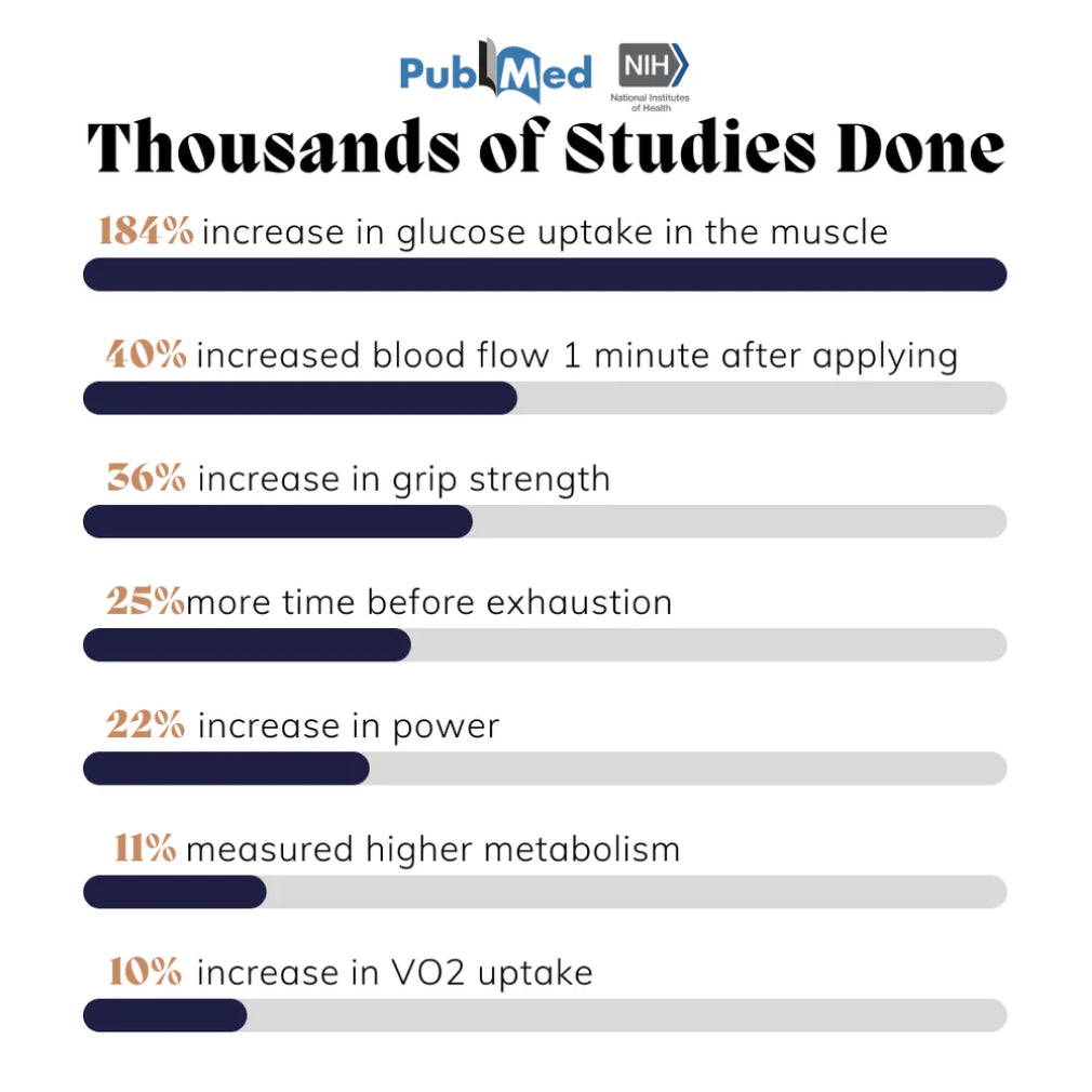 Infographic citing studies on muscle glucose uptake, blood flow and grip strength for the balm