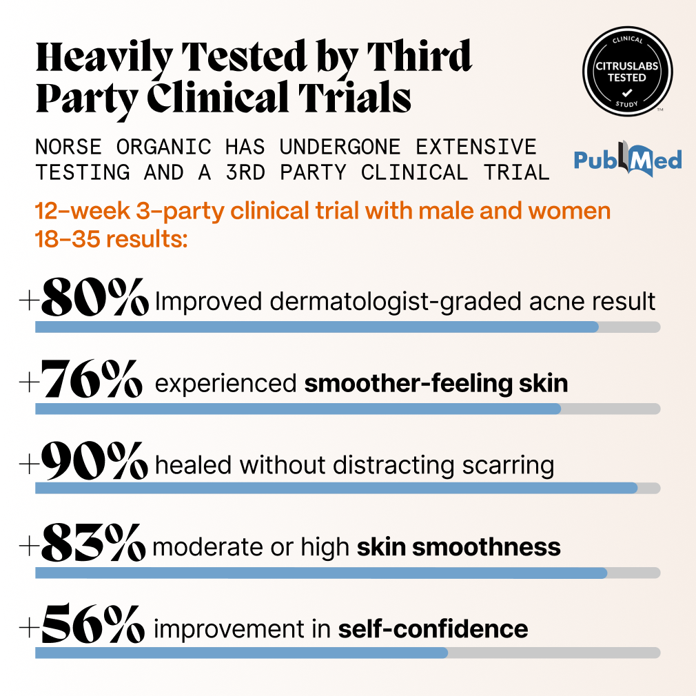 Graphic showing third-party clinical trial results for Norse Organics balm on acne-prone skin